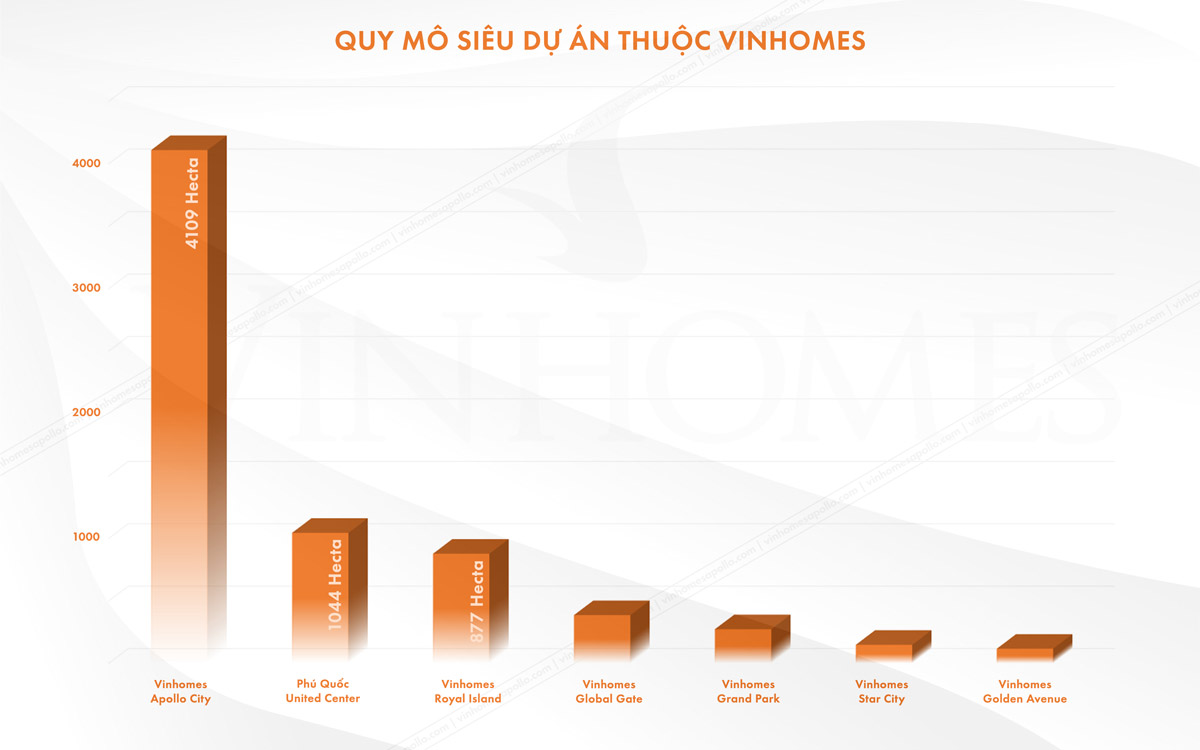 So sanh sieu du an Vinhomes Apollo