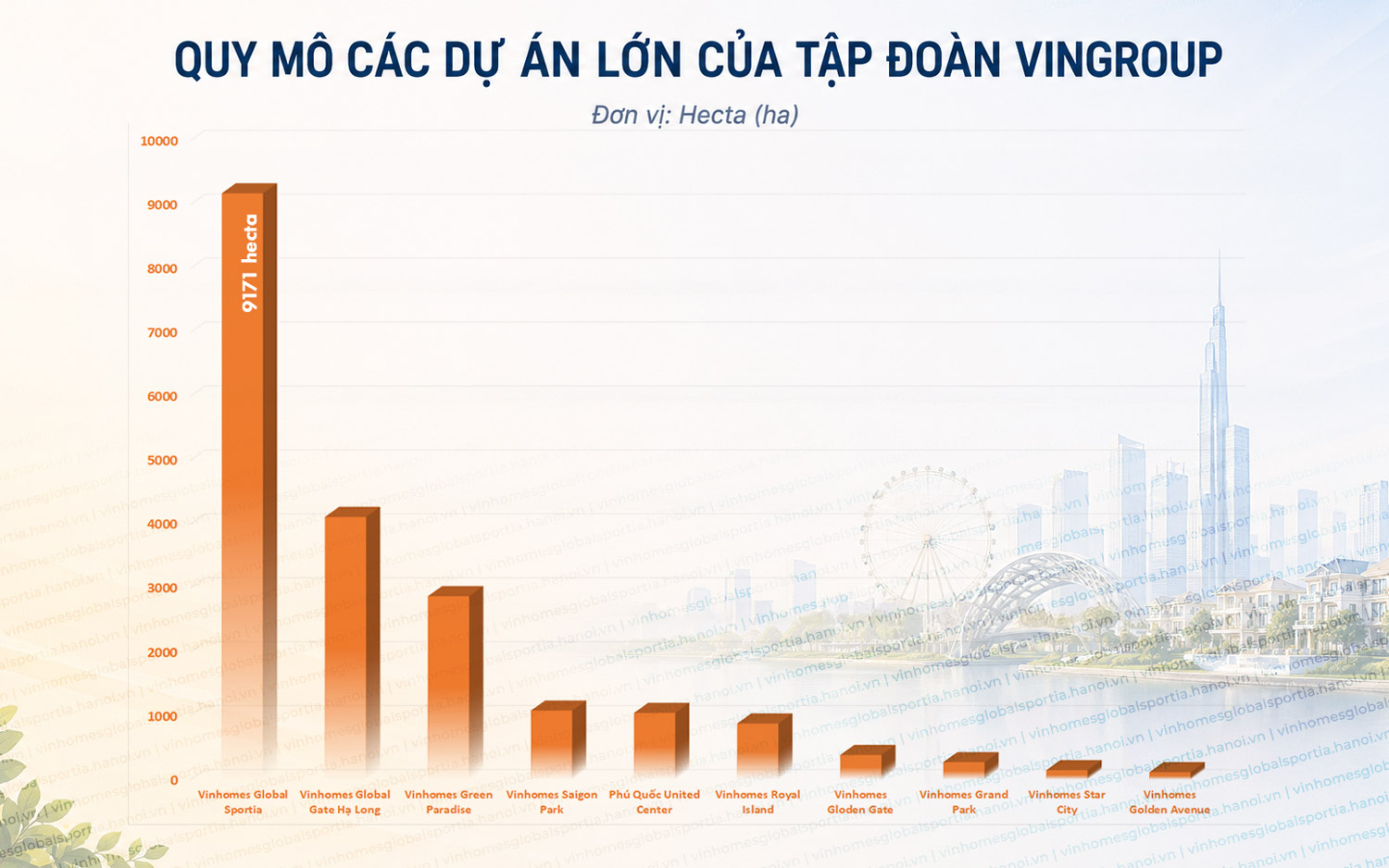 Quy mô các dự án Vinhomes