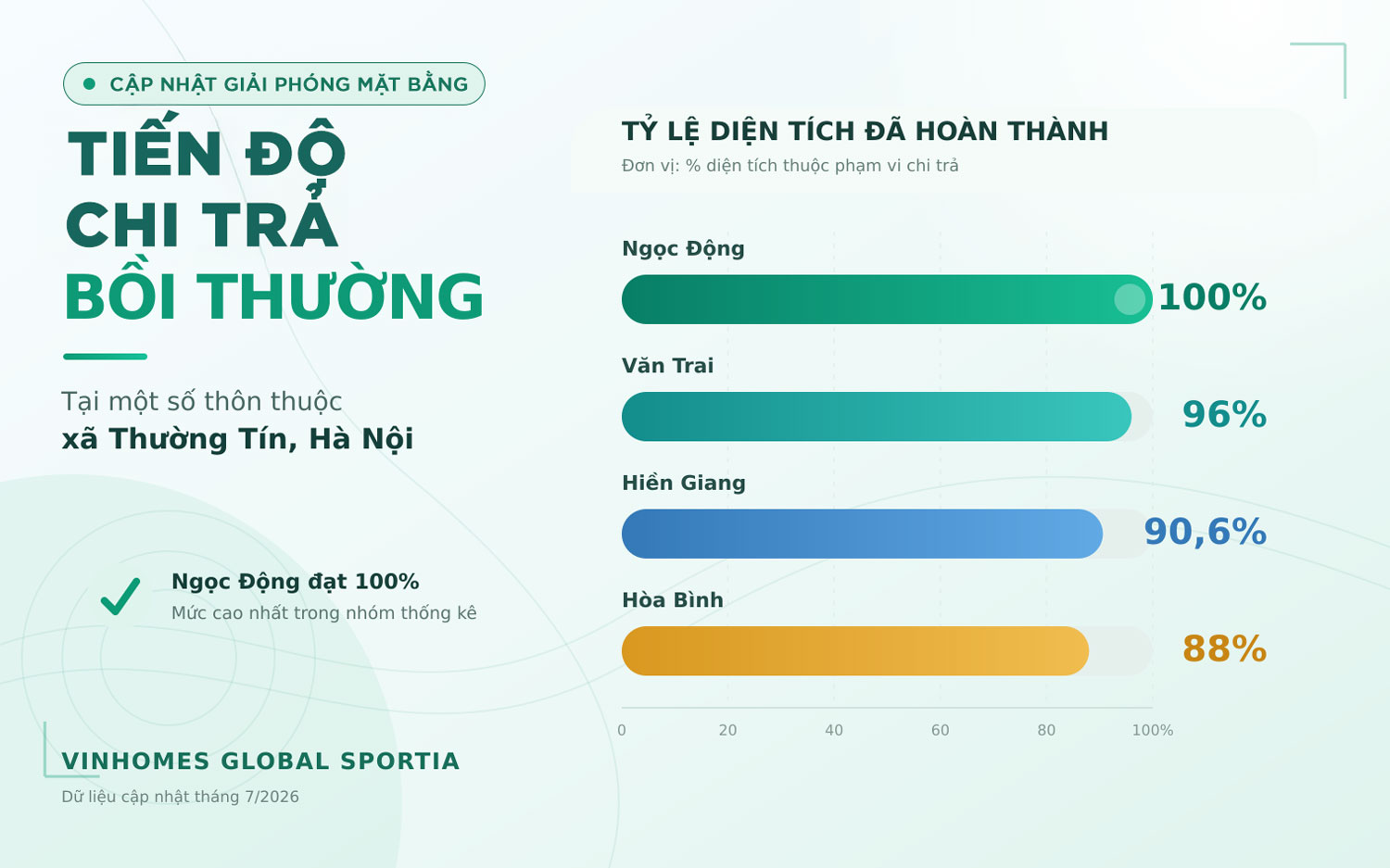 tien do boi thuong vinhomes global sportia